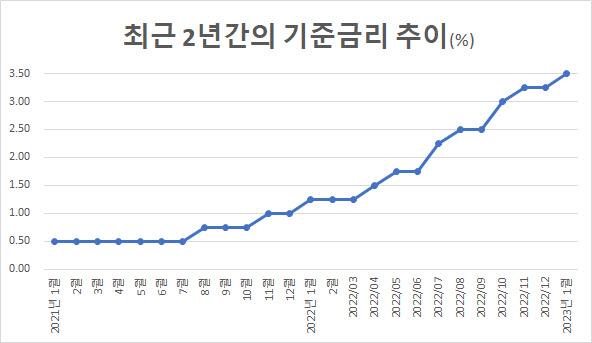 이창용 "금리 이미 높아"…참을 수 없는 비둘기 본능