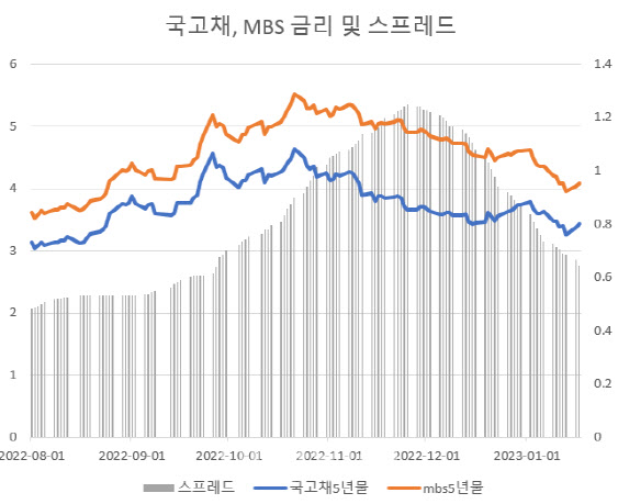 "금리 떨어진다고?"...특례보금자리론도 인하될 수 있어