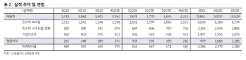 LG유플러스, 4Q 실적 컨센서스 상회…목표가는 하향-KB