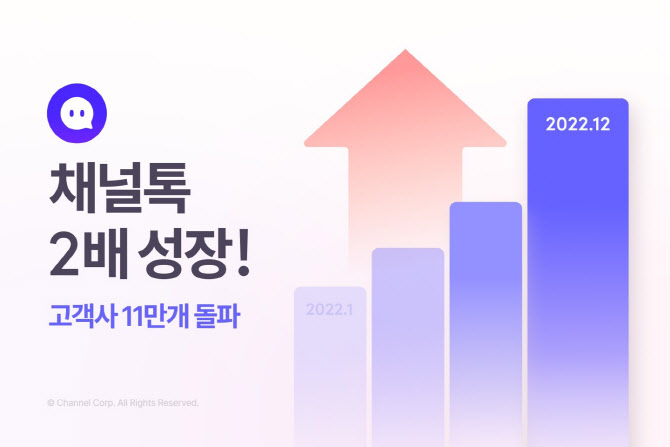 채널코퍼레이션, 작년 매출 성장률 100% 달성…단골관리 전략 주효