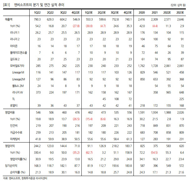 엔씨소프트, 밸류 확장에 주가 상승여력 유효…목표가↑-한화