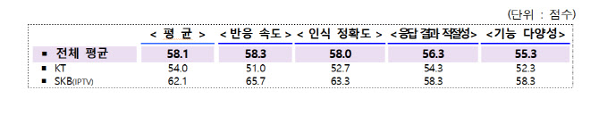 유료방송 품질, IPTV가 1위…AI셋톱 만족도는 SKB가 월등