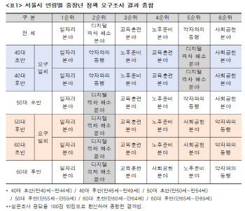 서울 중장년 'X세대' 40대 모바일 익숙…50대 이상 '디지털 격차' 해소 필요