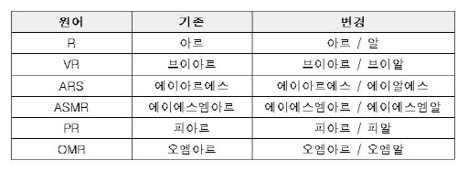 영문자 ‘R/r’ 한글표기 ‘알’ 써도 된다…‘아르’ 병행 인정