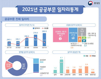 일자리 10개 중 1개 공공일자리…처음으로 280만개 넘어