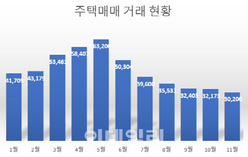 고금리에 주택거래 부진까지...적격대출 판매 '역대 최저'