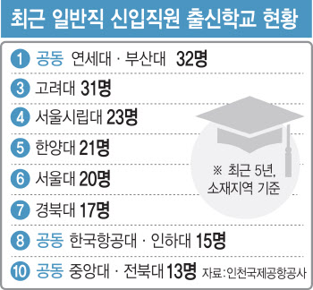 [단독]'신의 직장' 인국공, 신입 5명 중 1명 SKY…부산대, 공동 1위