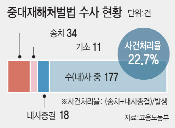 CEO 으름장 놓던 중대재해처벌법…처벌은 없었고, 산재도 못 줄였다