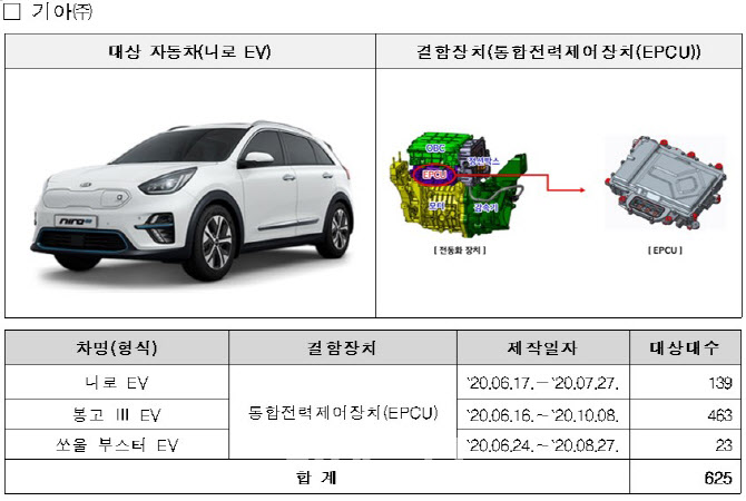 기아 니로 EV, 냉각수 누수 가능성…폭스바겐, 벤츠 등 2만대 '리콜'