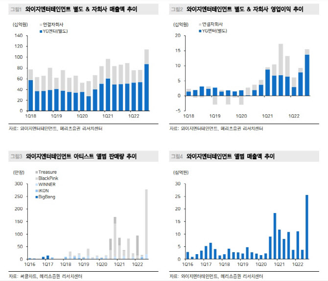 와이지엔터테인먼트, 베이비몬스터 데뷔 기대에 분위기 전환-메리츠