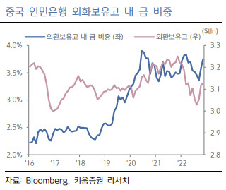 "중국이 금 사들인다…달러·금리 안정 국면서 매력적"