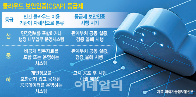 정부, 클라우드 보안 등급제 '다시' 행정예고 나선 이유는