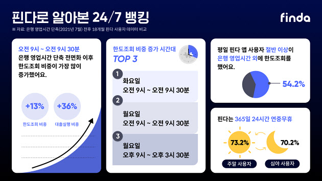 핀다, 오전 9시 한도조회 급증…"은행 영업시간 단축 메웠다"