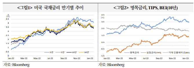 美 국채 금리 올 들어 50bp 급락…"3%로 추가 하락 vs 3.5%가 적정"