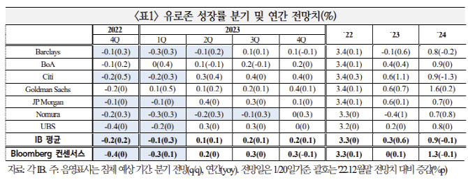 유로존 성장률 전망 상향 추세…'과도한 낙관론'은 경계해야