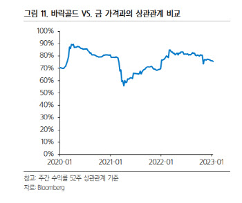 금값 오르자 주목받는 '바릭골드'…"금에 베팅하는 합리적 투자수단"