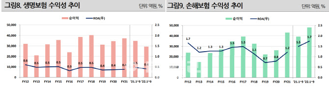 엇갈린 보험업 신용 기상도…생명보험 ‘먹구름’