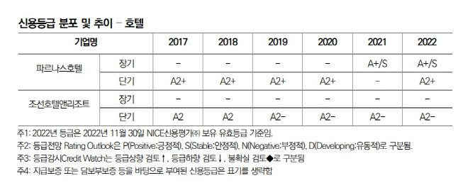 잠잠해진 코로나19에 호텔 수요 '반짝'…실적 청신호 켜졌다