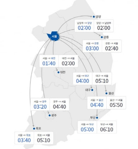 부산→서울 '6시간 10분' 소요…귀경길 정체, 오후 4~5시 정점