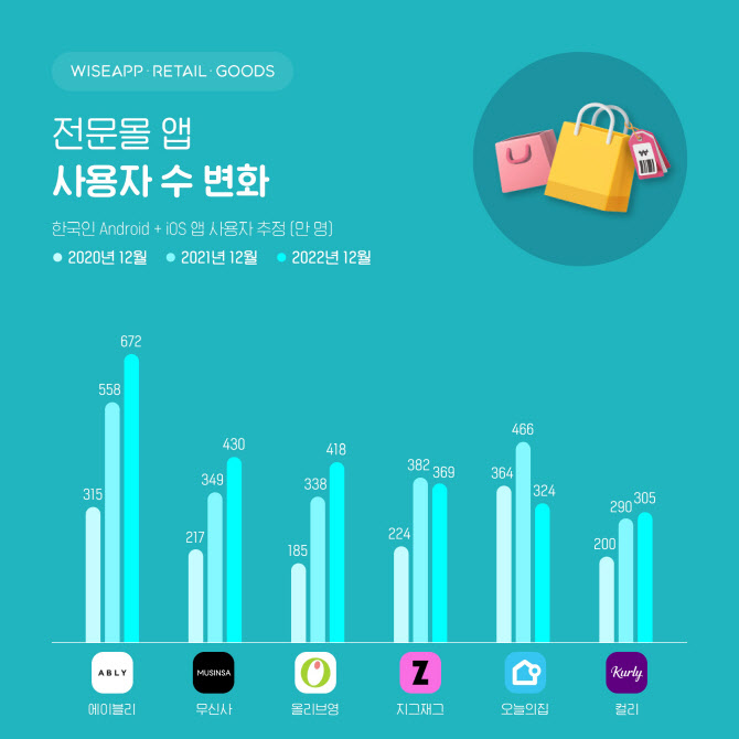 에이블리, 12월 가장 많이 사용한 전문몰 앱 1위