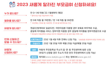 “월 70만원 부모급여 신청하세요…25일 지급 시작”
