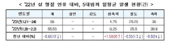 설 연휴 서울지역 ‘5대 범죄’ 감소…전년 대비 일평균 12%↓