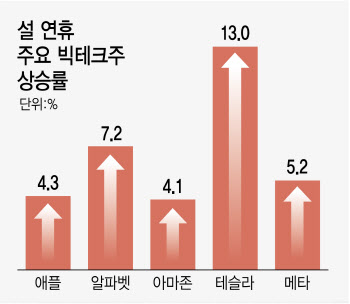 연준, 봄부터 긴축 출구전략 찾나…새해 美 증시 '꿈틀'