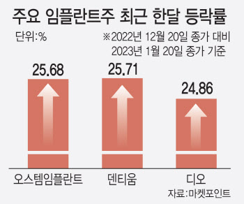 中 리오프닝 찐수혜주…치과株 3형제 파죽지세