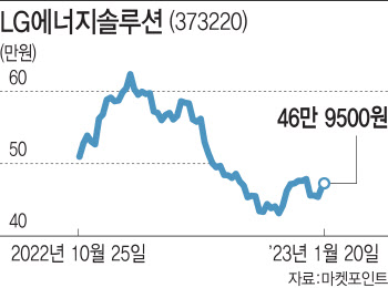 '운명의 1주일' LG에너지솔루션, 3.7조 물량 풀린다