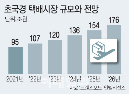 '초국경 택배' 해외기업에 뺏길라…CJ대한통운·한진, 투자 봇물