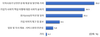 ESG경영 힘싣는 기업들, 사회공헌 지출 3조원 육박