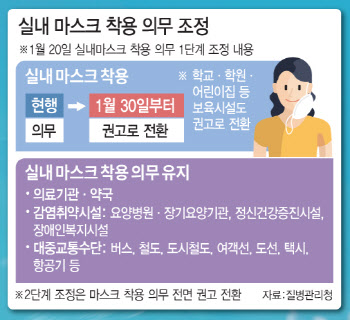 실내마스크 의무 해제…어디서 쓰고 어디서 벗나