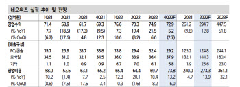 네오위즈, 올해 대형 신작 기대감 '쑥'…목표가↑-신한