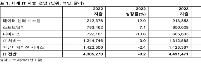 가트너 “2023년 세계 IT 지출 전년 대비 2.4% 성장” 전망