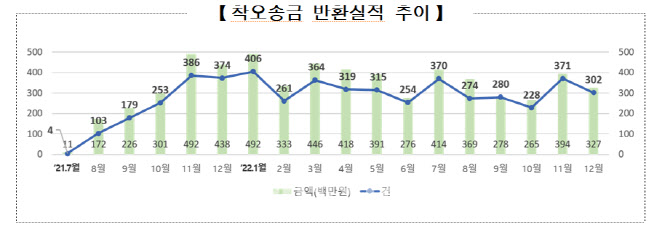 착오 송금액 5000만원까지 쉽게 돌려받아