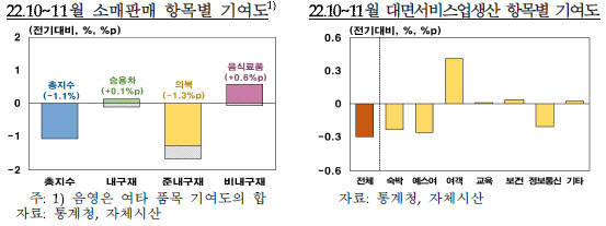 한은 "작년 4분기 소비 감소 전망…올해 회복세, 예상치 밑돌 것"