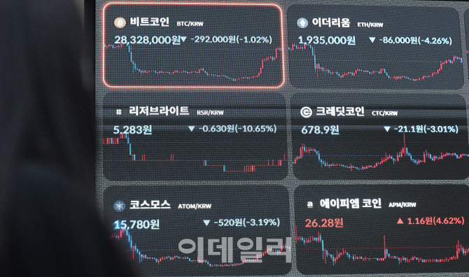 [포토]연휴에도 쉬지않은 비트코인, 2800만원대 유지