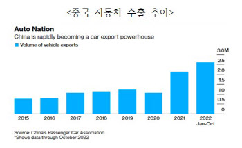 "중국 車 수출 전세계 2위…한국, 전기차 수출 경쟁력 키워야"