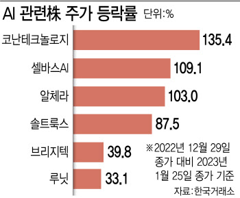 챗GPT 신드롬에 새해 AI 수혜주 들썩