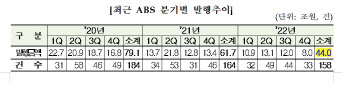 ABS 발행 17조 줄었다…“금리 인상·부동산 침체 여파”