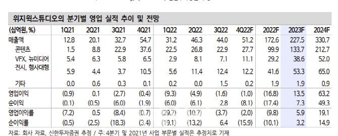 위지윅스튜디오, 올해 흑자전환 기대…콘텐츠 제작 확대-신한