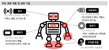 삼성도 투자한 로봇, 올해 투자 유망주-신한투자