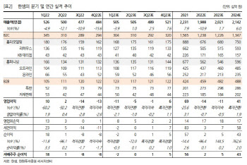 한샘, 단기 실적 회복 어려우나 개선 방향성 초점…목표가↑-한화