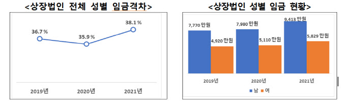 기업 자율 성별근로공시제 추진…육아휴직 1년→1년 6개월