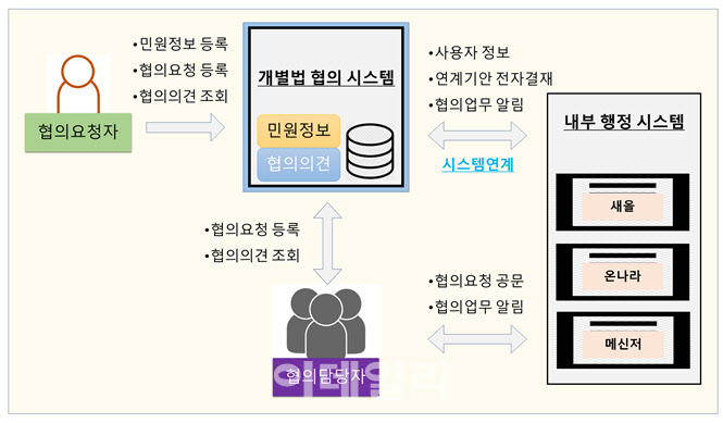 화성시, 인허가 서류도 전산으로.. 종이문서 80% 감축 기대