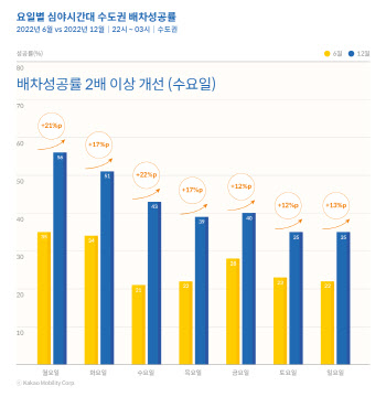 "연말 수도권 택시 배차성공률 16%p 올라"