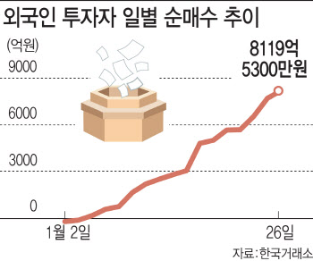 외국인 10거래일 연속 폭풍 매수…코스피 2500선 성큼