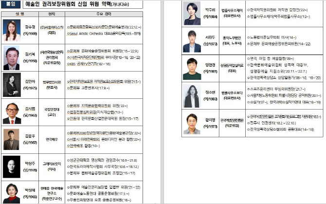 예술인 권리보장위원장에 김기복…문체부, 초대 위원 12명 위촉