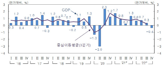 한국경제 2년 반 만에 역성장