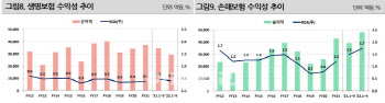 [마켓인]보험사 매물, 왜 쌓이기만 하고 안 팔리나